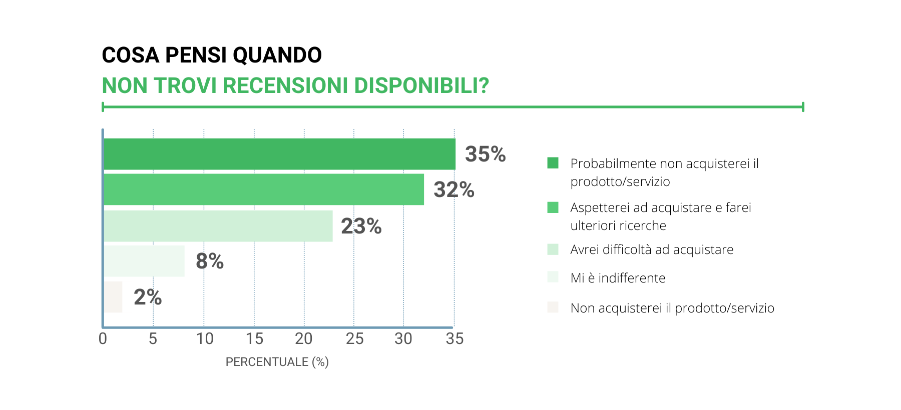 impatto delle recensioni non disponibili